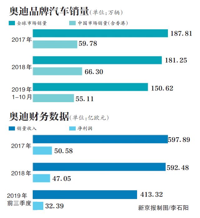 奥迪分销渠道的未来趋势