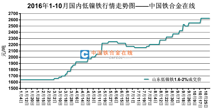 今日最新镍价动态分析