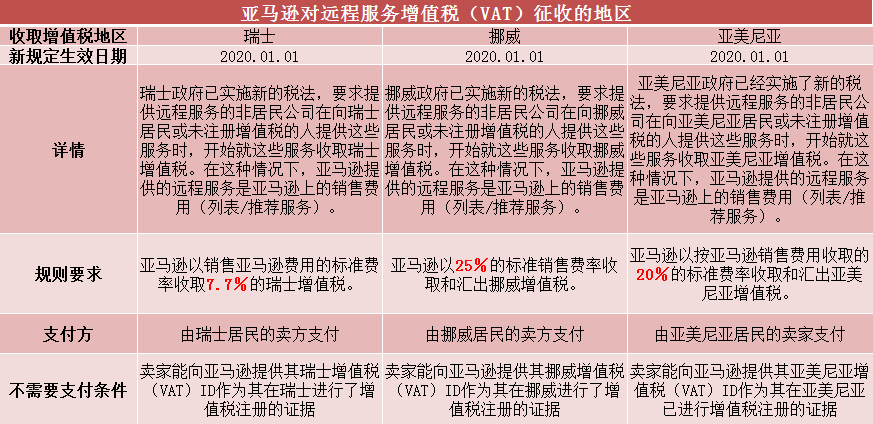 亚马逊最新规则及其对电商行业的影响