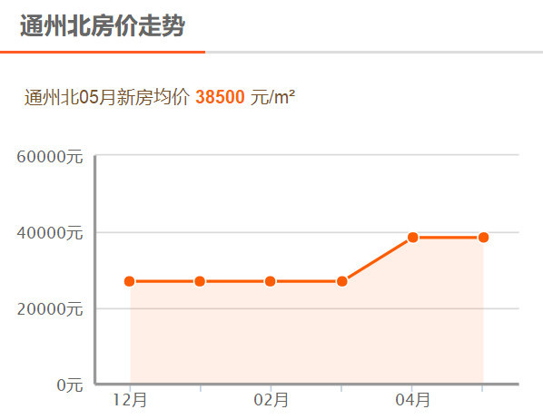 北京通州最新房价动态及市场趋势分析