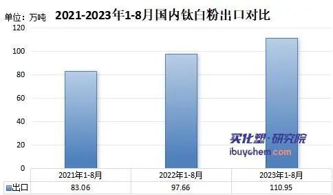 钛白粉最新价格走势分析