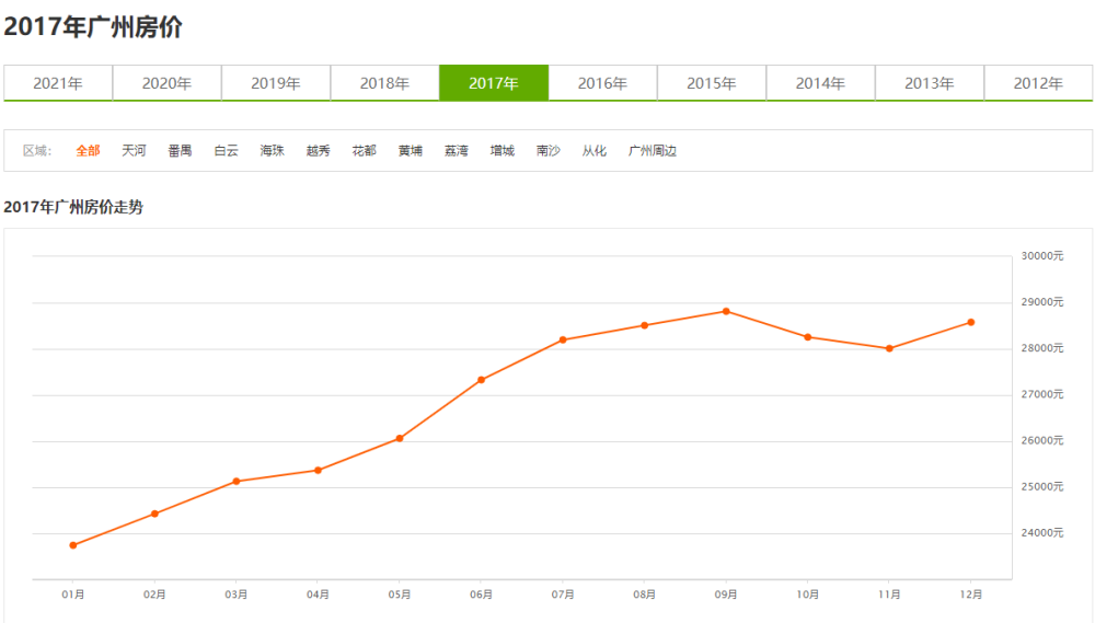 广州最新房价走势图，市场趋势深度解析