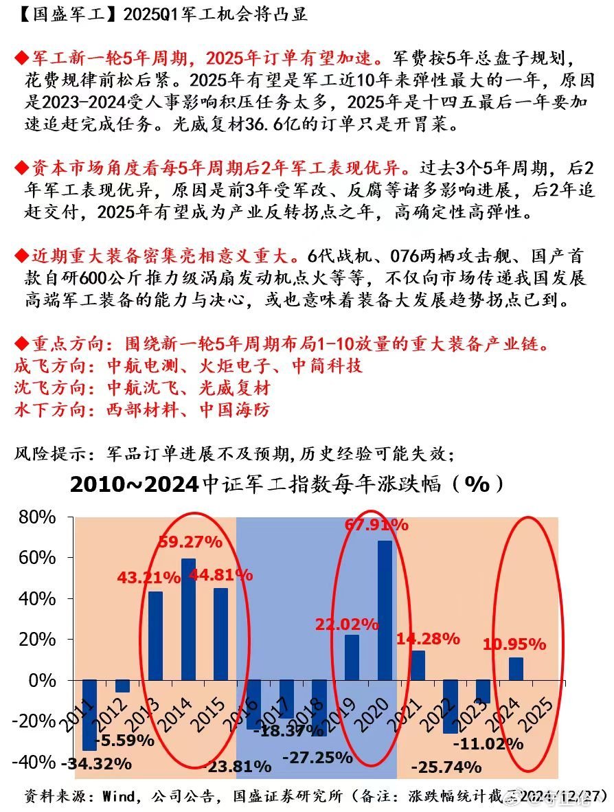 军工板块最新消息深度解析