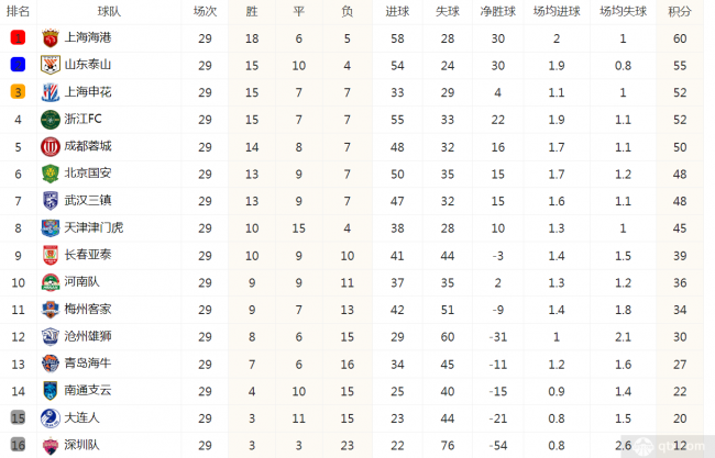 中超最新积分表，群雄逐鹿，谁能问鼎冠军？