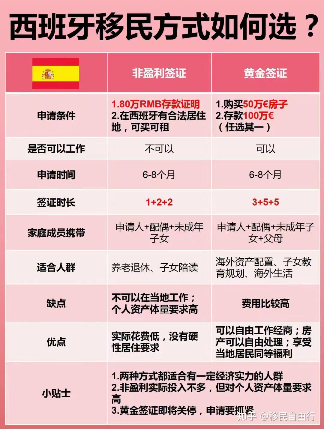 移民西班牙最新政策解读