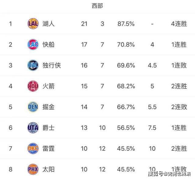 最新NBA排名与赛程概览