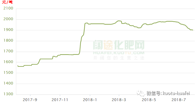 尿素价格行情最新价格走势分析