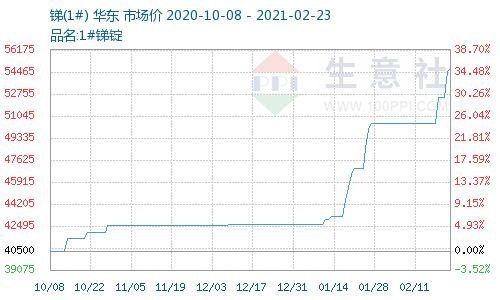 最新锑价动态分析