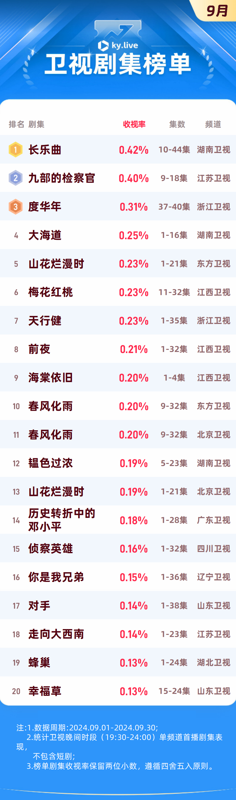 中星9号最新参数详解