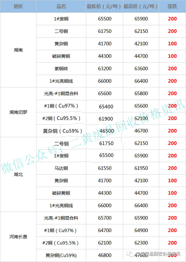 废紫铜价格最新行情分析