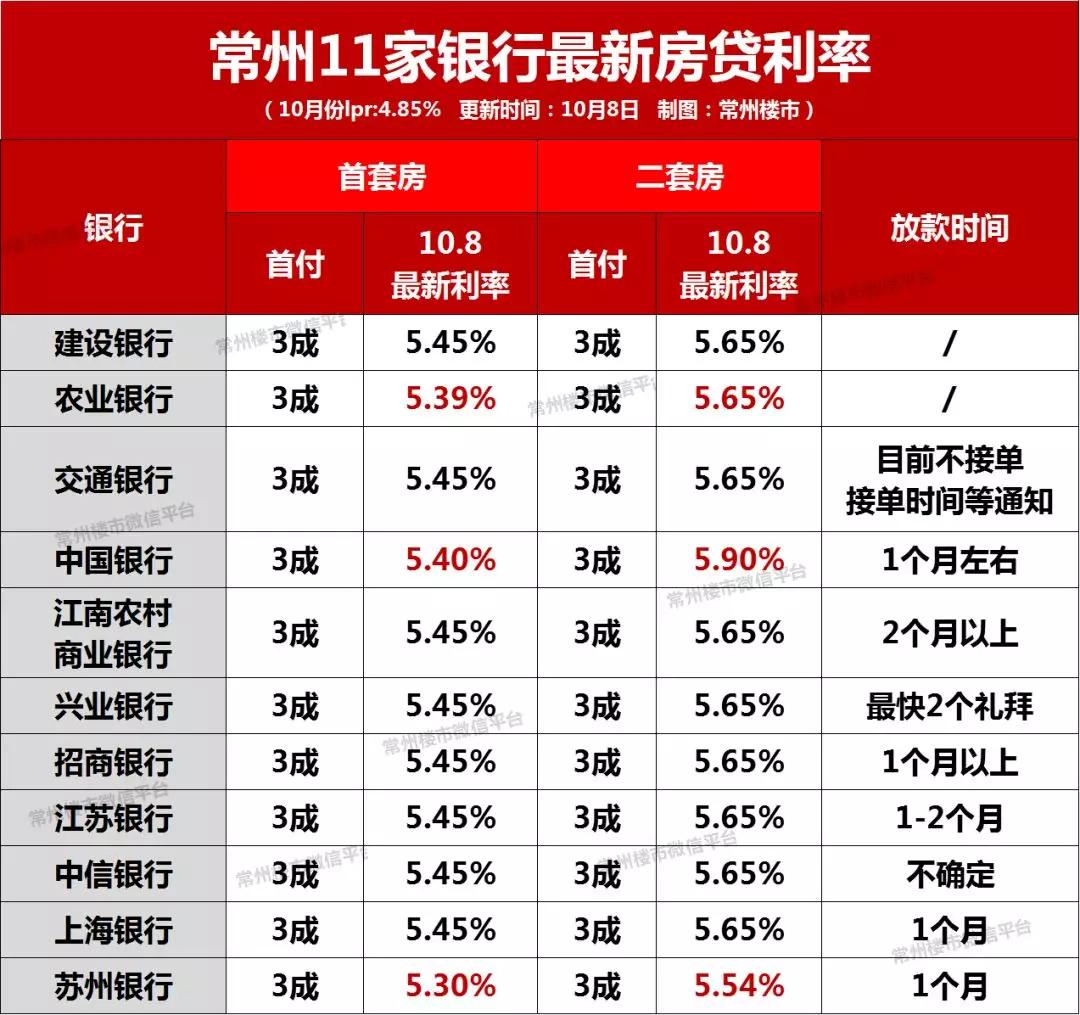 常州最新房贷利率，深度解读与影响分析