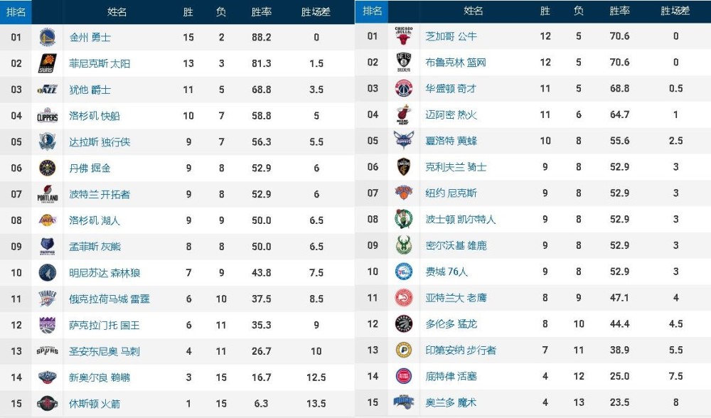 NBA最新战况排名，群雄逐鹿，谁领风骚？